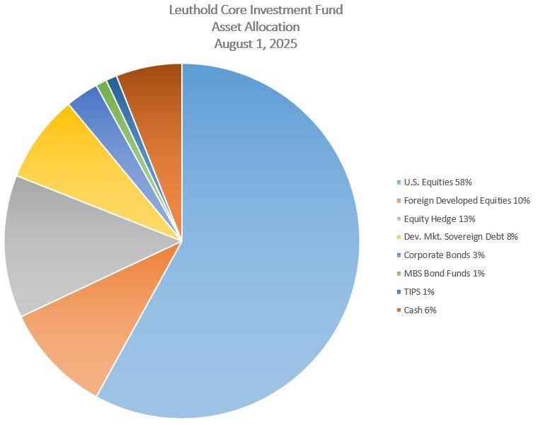 Leuthold Core Investment Fund